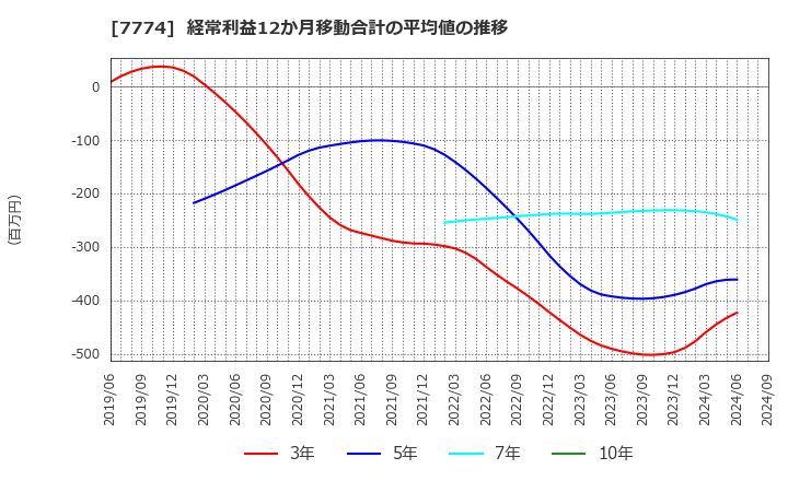 7774 (株)ジャパン・ティッシュエンジニアリング: 経常利益12か月移動合計の平均値の推移