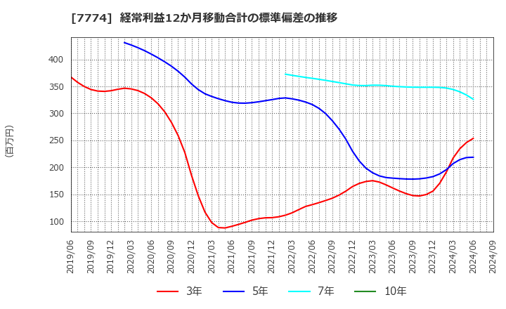 7774 (株)ジャパン・ティッシュエンジニアリング: 経常利益12か月移動合計の標準偏差の推移