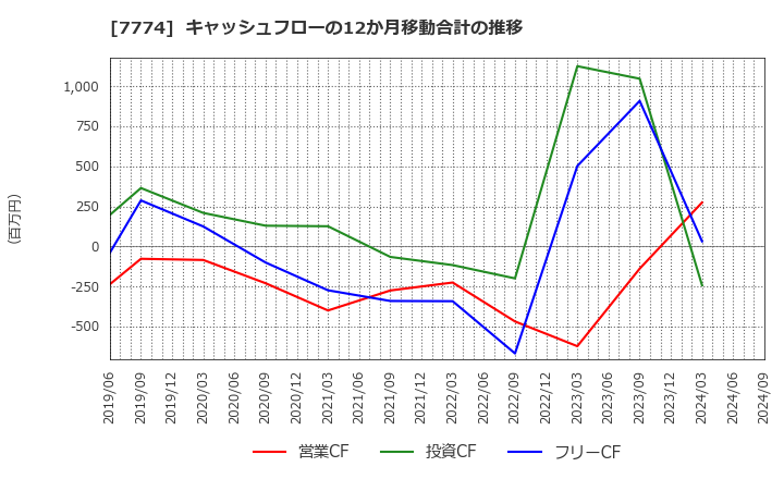 7774 (株)ジャパン・ティッシュエンジニアリング: キャッシュフローの12か月移動合計の推移