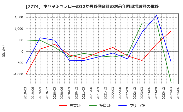 7774 (株)ジャパン・ティッシュエンジニアリング: キャッシュフローの12か月移動合計の対前年同期増減額の推移