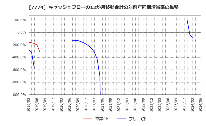 7774 (株)ジャパン・ティッシュエンジニアリング: キャッシュフローの12か月移動合計の対前年同期増減率の推移