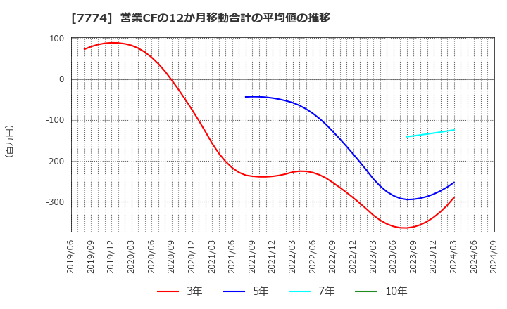 7774 (株)ジャパン・ティッシュエンジニアリング: 営業CFの12か月移動合計の平均値の推移