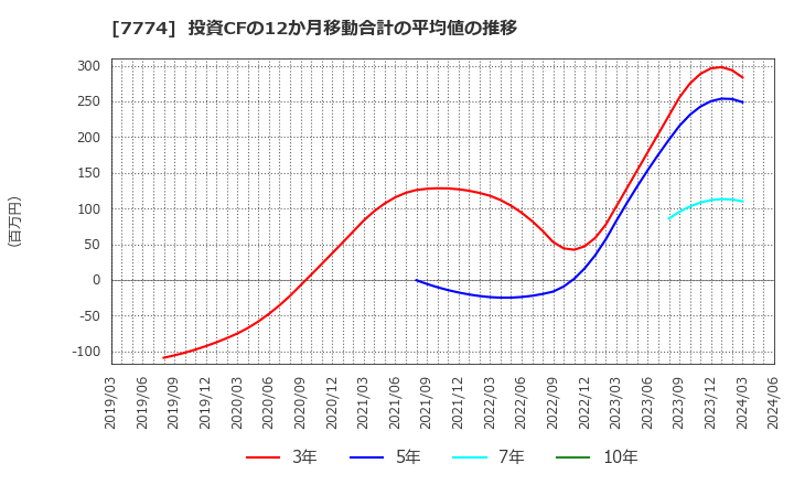 7774 (株)ジャパン・ティッシュエンジニアリング: 投資CFの12か月移動合計の平均値の推移