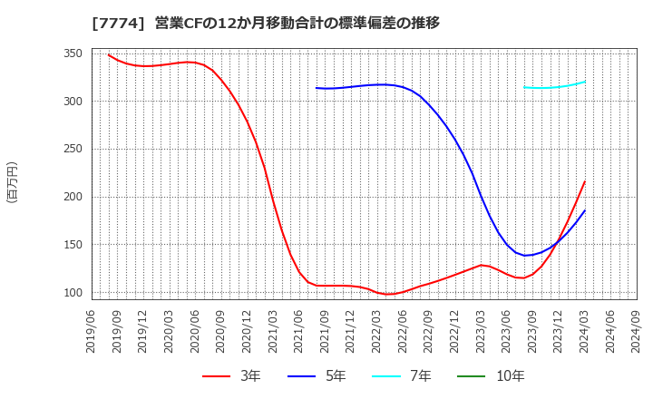 7774 (株)ジャパン・ティッシュエンジニアリング: 営業CFの12か月移動合計の標準偏差の推移