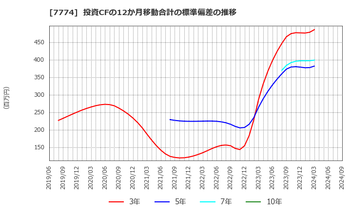 7774 (株)ジャパン・ティッシュエンジニアリング: 投資CFの12か月移動合計の標準偏差の推移