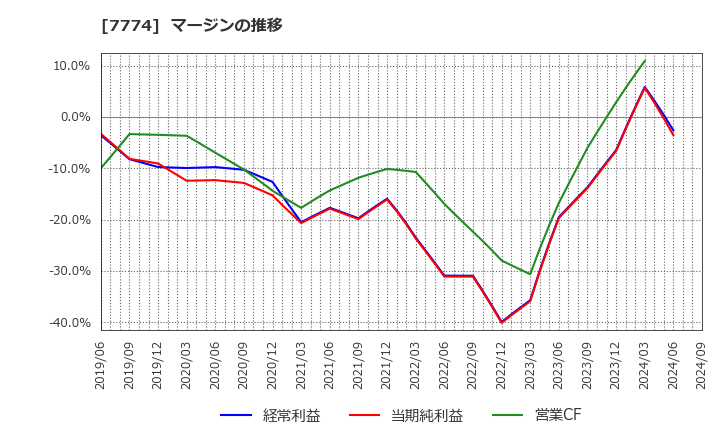 7774 (株)ジャパン・ティッシュエンジニアリング: マージンの推移