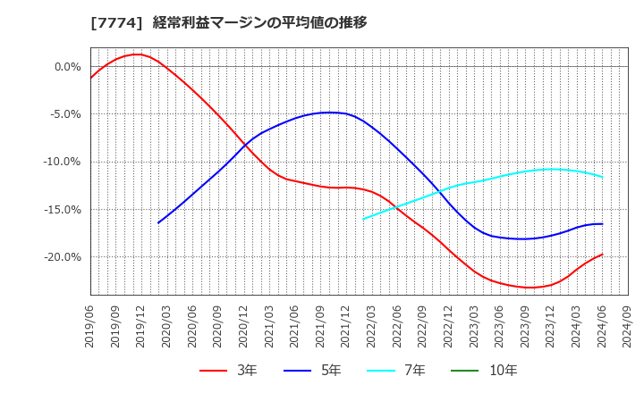 7774 (株)ジャパン・ティッシュエンジニアリング: 経常利益マージンの平均値の推移