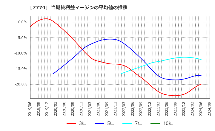 7774 (株)ジャパン・ティッシュエンジニアリング: 当期純利益マージンの平均値の推移