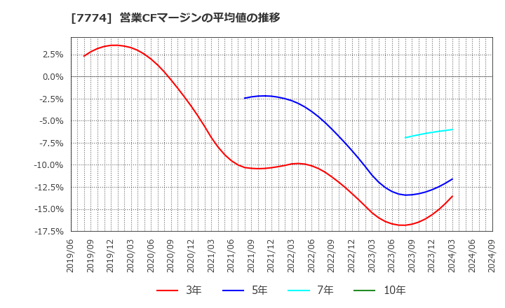 7774 (株)ジャパン・ティッシュエンジニアリング: 営業CFマージンの平均値の推移