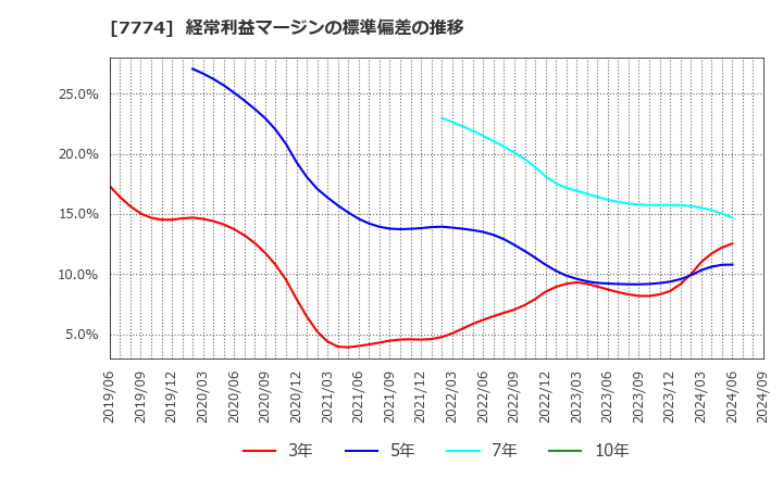 7774 (株)ジャパン・ティッシュエンジニアリング: 経常利益マージンの標準偏差の推移