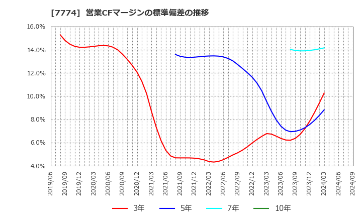 7774 (株)ジャパン・ティッシュエンジニアリング: 営業CFマージンの標準偏差の推移