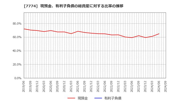 7774 (株)ジャパン・ティッシュエンジニアリング: 現預金、有利子負債の総資産に対する比率の推移