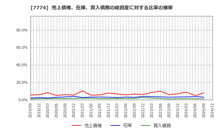 7774 (株)ジャパン・ティッシュエンジニアリング: 売上債権、在庫、買入債務の総資産に対する比率の推移