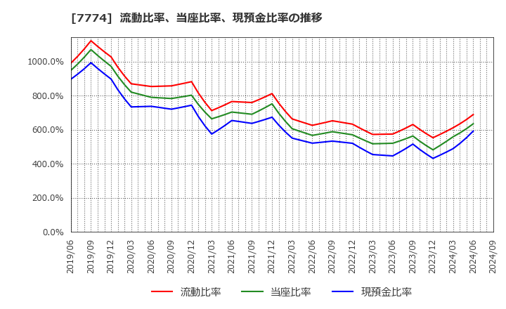 7774 (株)ジャパン・ティッシュエンジニアリング: 流動比率、当座比率、現預金比率の推移