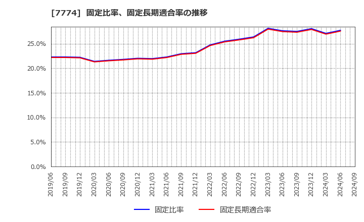 7774 (株)ジャパン・ティッシュエンジニアリング: 固定比率、固定長期適合率の推移