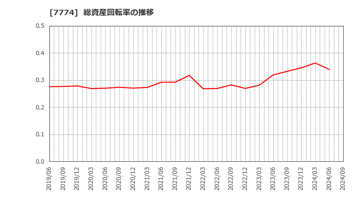 7774 (株)ジャパン・ティッシュエンジニアリング: 総資産回転率の推移