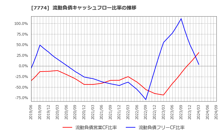 7774 (株)ジャパン・ティッシュエンジニアリング: 流動負債キャッシュフロー比率の推移