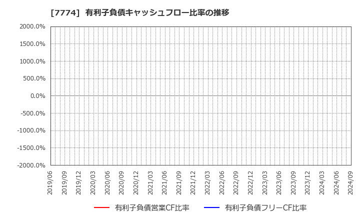 7774 (株)ジャパン・ティッシュエンジニアリング: 有利子負債キャッシュフロー比率の推移