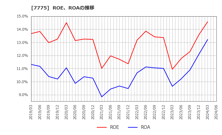 7775 大研医器(株): ROE、ROAの推移