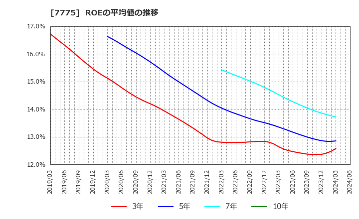 7775 大研医器(株): ROEの平均値の推移