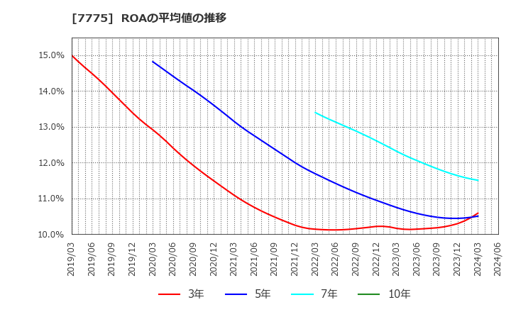 7775 大研医器(株): ROAの平均値の推移