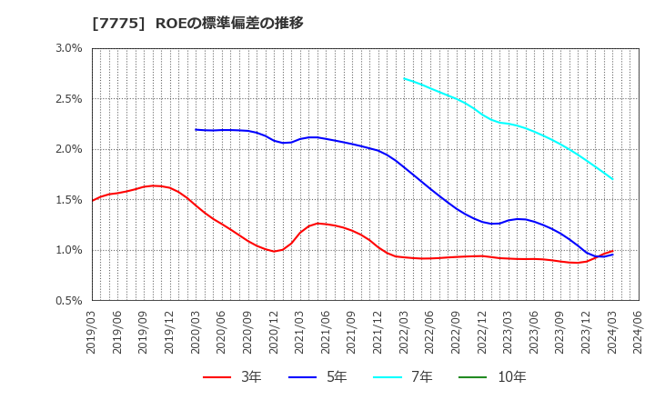 7775 大研医器(株): ROEの標準偏差の推移