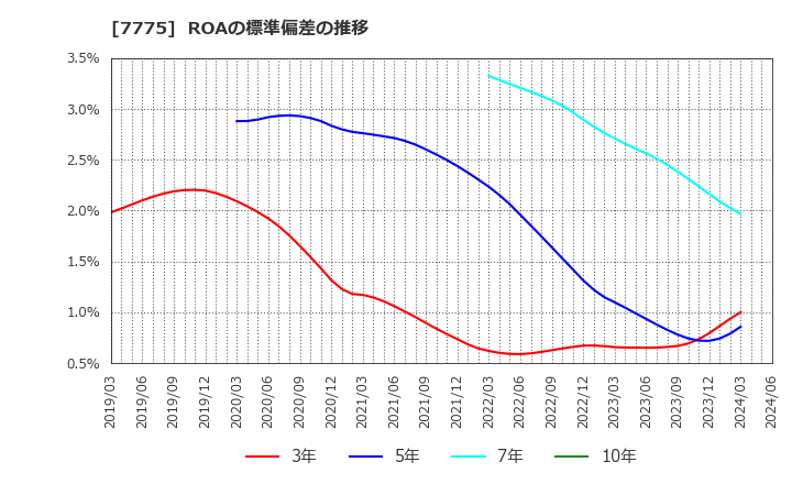 7775 大研医器(株): ROAの標準偏差の推移