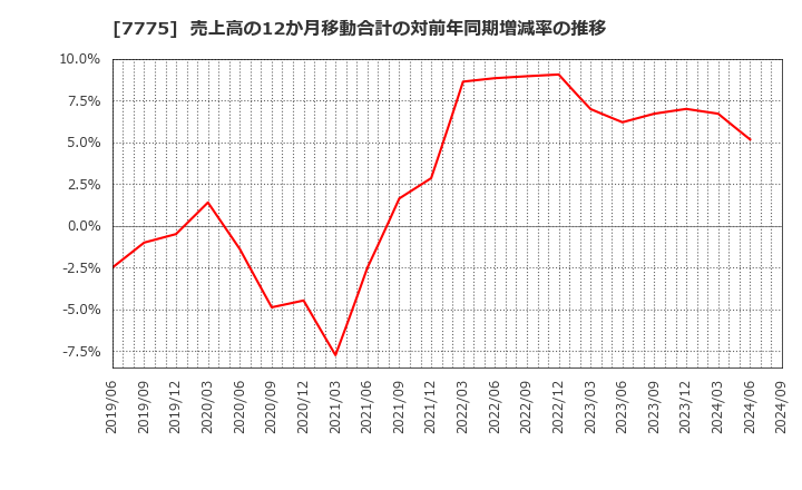 7775 大研医器(株): 売上高の12か月移動合計の対前年同期増減率の推移