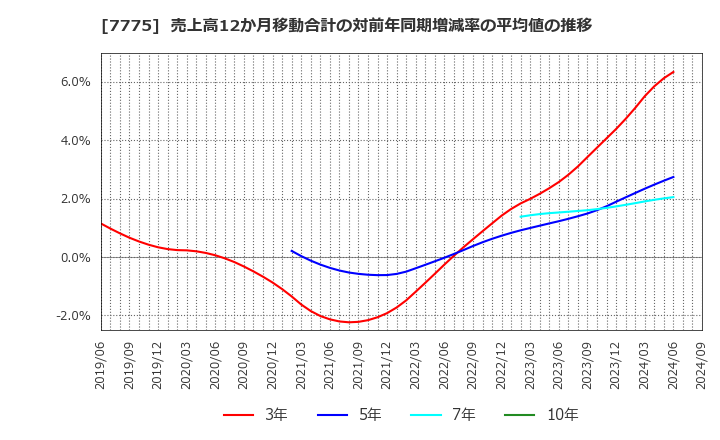 7775 大研医器(株): 売上高12か月移動合計の対前年同期増減率の平均値の推移