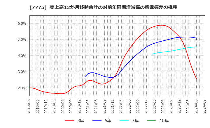 7775 大研医器(株): 売上高12か月移動合計の対前年同期増減率の標準偏差の推移