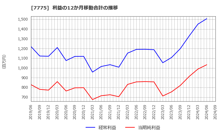 7775 大研医器(株): 利益の12か月移動合計の推移