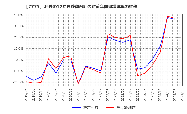 7775 大研医器(株): 利益の12か月移動合計の対前年同期増減率の推移