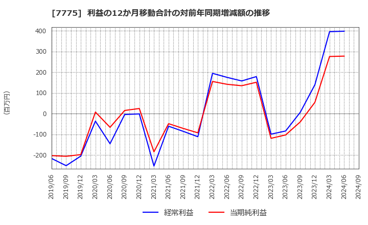 7775 大研医器(株): 利益の12か月移動合計の対前年同期増減額の推移