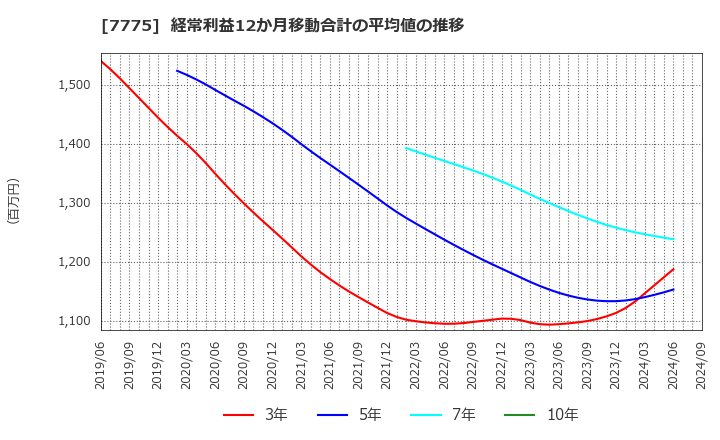 7775 大研医器(株): 経常利益12か月移動合計の平均値の推移