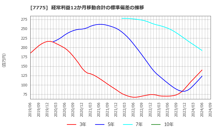 7775 大研医器(株): 経常利益12か月移動合計の標準偏差の推移