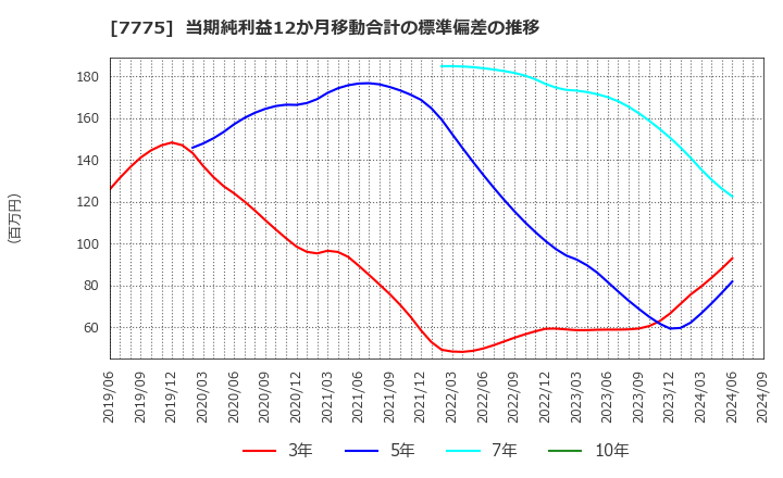 7775 大研医器(株): 当期純利益12か月移動合計の標準偏差の推移