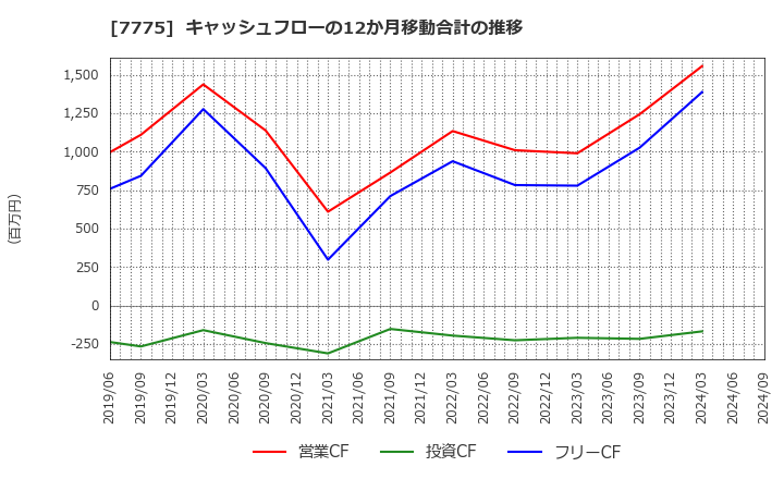 7775 大研医器(株): キャッシュフローの12か月移動合計の推移