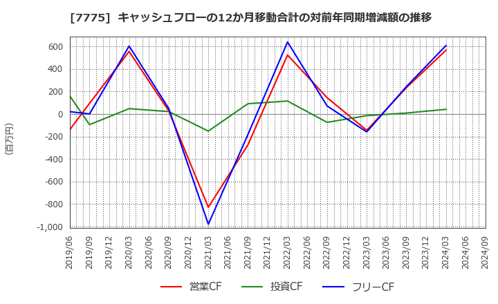 7775 大研医器(株): キャッシュフローの12か月移動合計の対前年同期増減額の推移