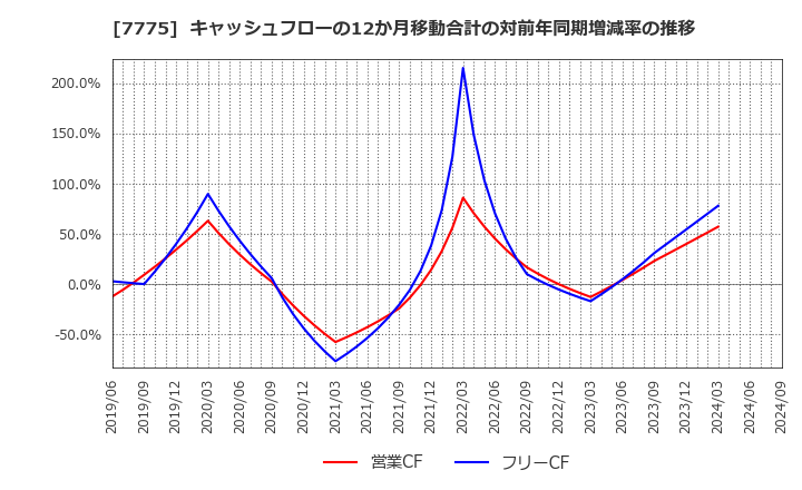 7775 大研医器(株): キャッシュフローの12か月移動合計の対前年同期増減率の推移