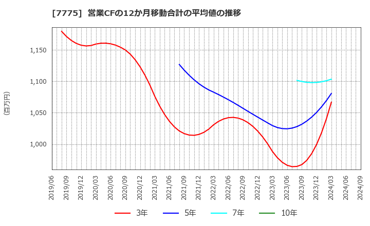 7775 大研医器(株): 営業CFの12か月移動合計の平均値の推移