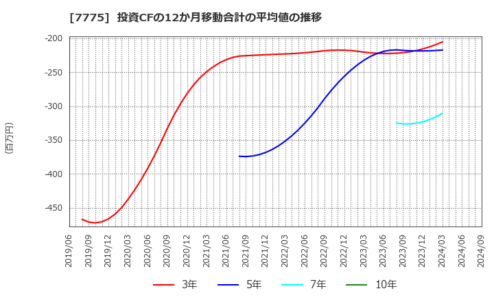 7775 大研医器(株): 投資CFの12か月移動合計の平均値の推移