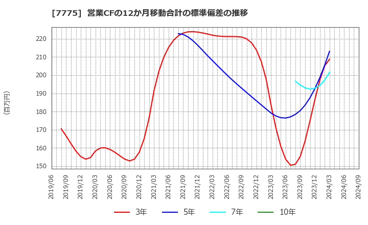 7775 大研医器(株): 営業CFの12か月移動合計の標準偏差の推移