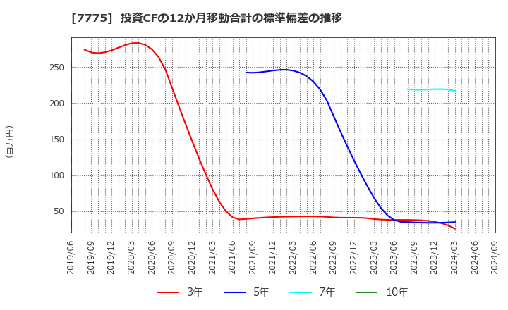 7775 大研医器(株): 投資CFの12か月移動合計の標準偏差の推移