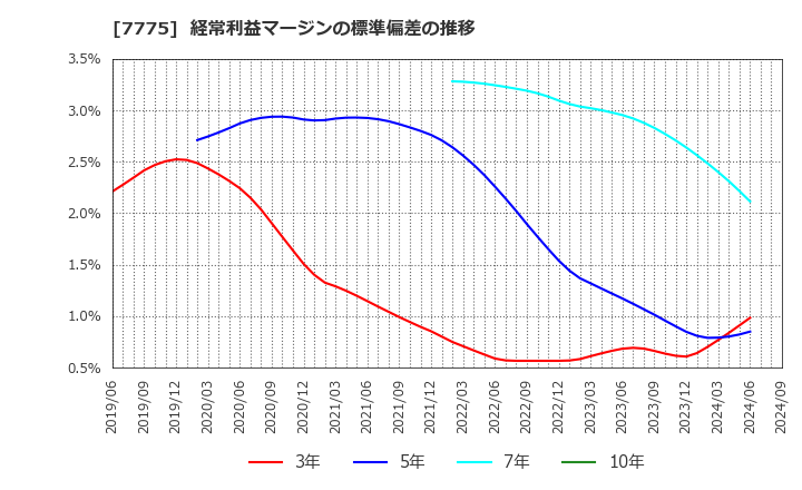 7775 大研医器(株): 経常利益マージンの標準偏差の推移