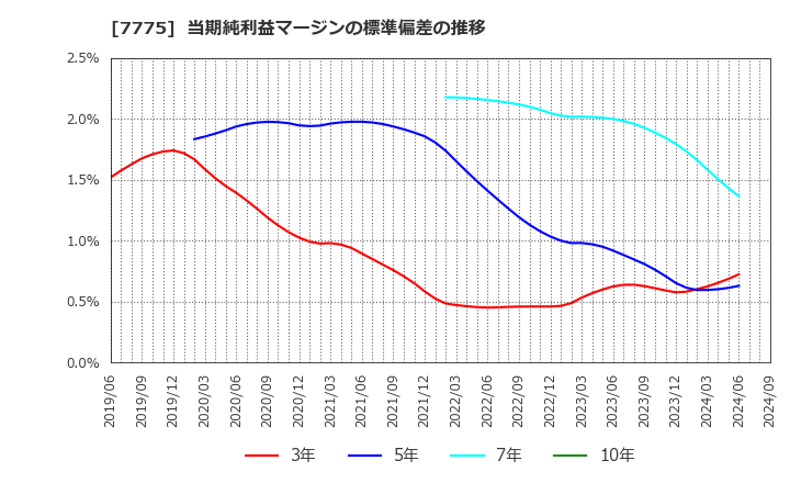 7775 大研医器(株): 当期純利益マージンの標準偏差の推移