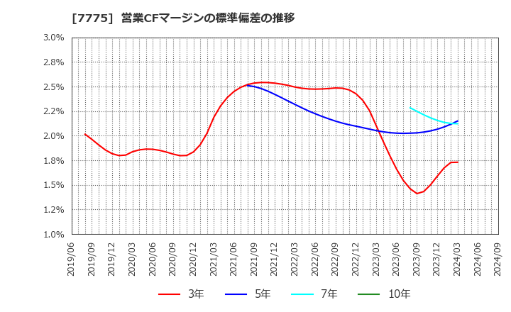 7775 大研医器(株): 営業CFマージンの標準偏差の推移