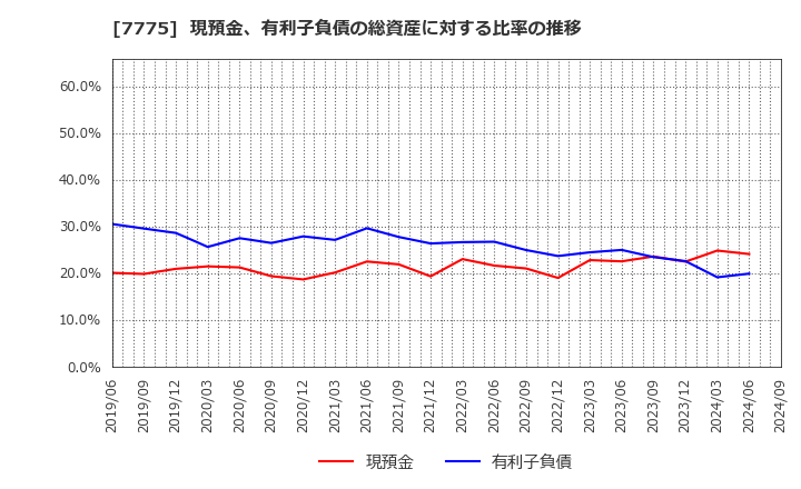 7775 大研医器(株): 現預金、有利子負債の総資産に対する比率の推移