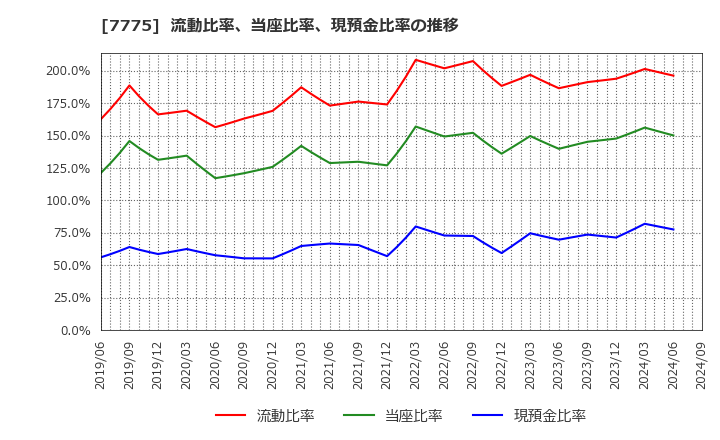 7775 大研医器(株): 流動比率、当座比率、現預金比率の推移