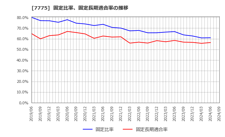 7775 大研医器(株): 固定比率、固定長期適合率の推移