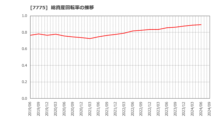 7775 大研医器(株): 総資産回転率の推移